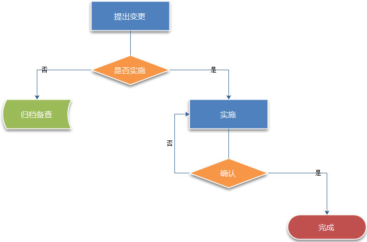 如何使用Worktile进行变更管理